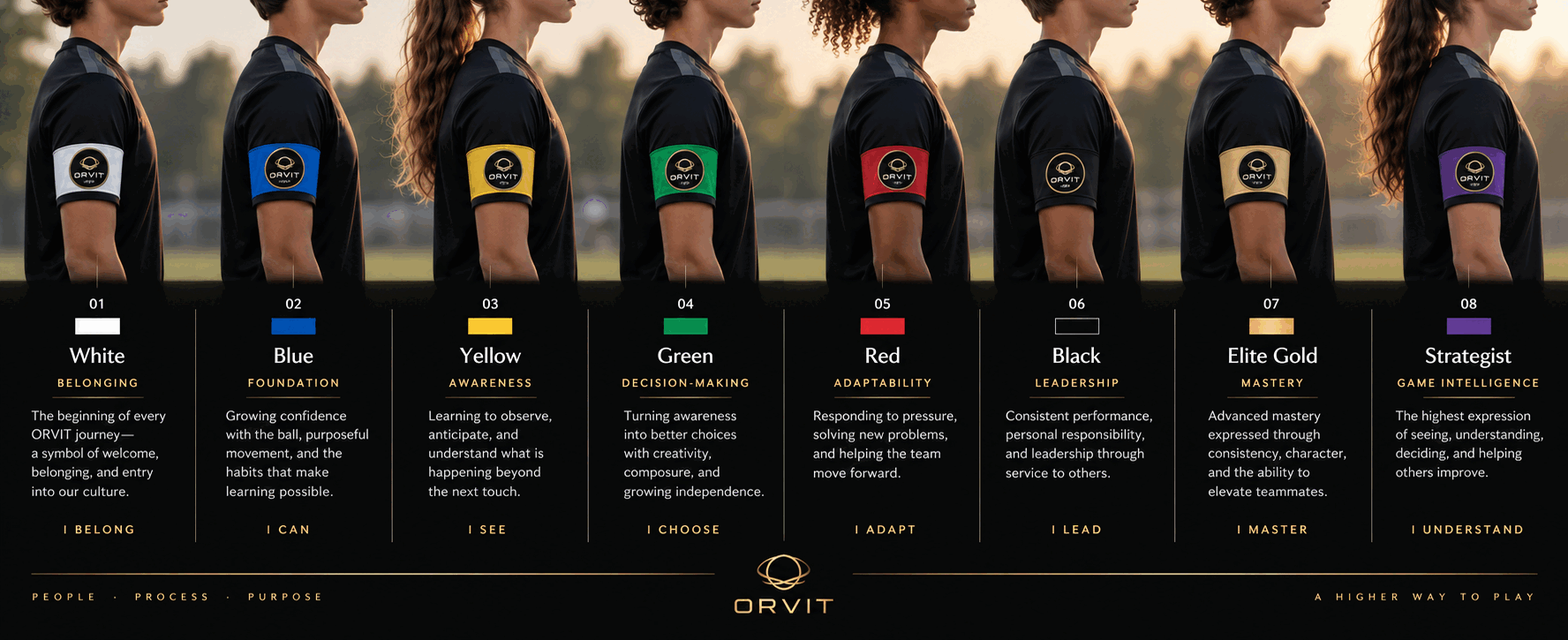 The eight ORVIT armband levels: White for belonging, Blue for foundation, Yellow for awareness, Green for decision-making, Red for adaptability, Black for leadership, Elite Gold for mastery, and Strategist for game intelligence.